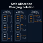 VENTION FERB0-US 65W GaN Charger Foldable 3-Port USB-C & USB-A Fast Charger PD 3.0 & QC 4.0 - Image 6